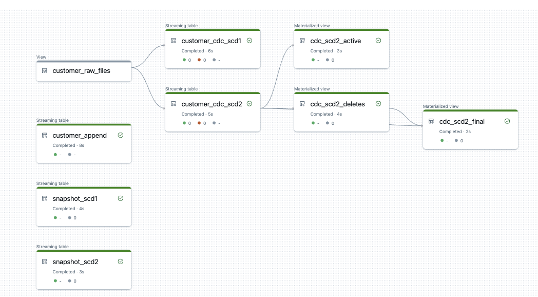 Featured image of post From Snapshots to CDC: How to load Snapshot-Data with Databricks Delta Live Tables